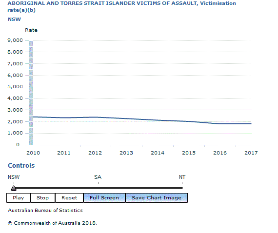 Graph Image for ABORIGINAL AND TORRES STRAIT ISLANDER VICTIMS OF ASSAULT, Victimisation rate(a)(b)